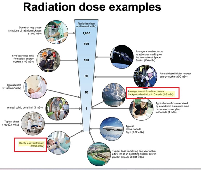 Radiation dose examples